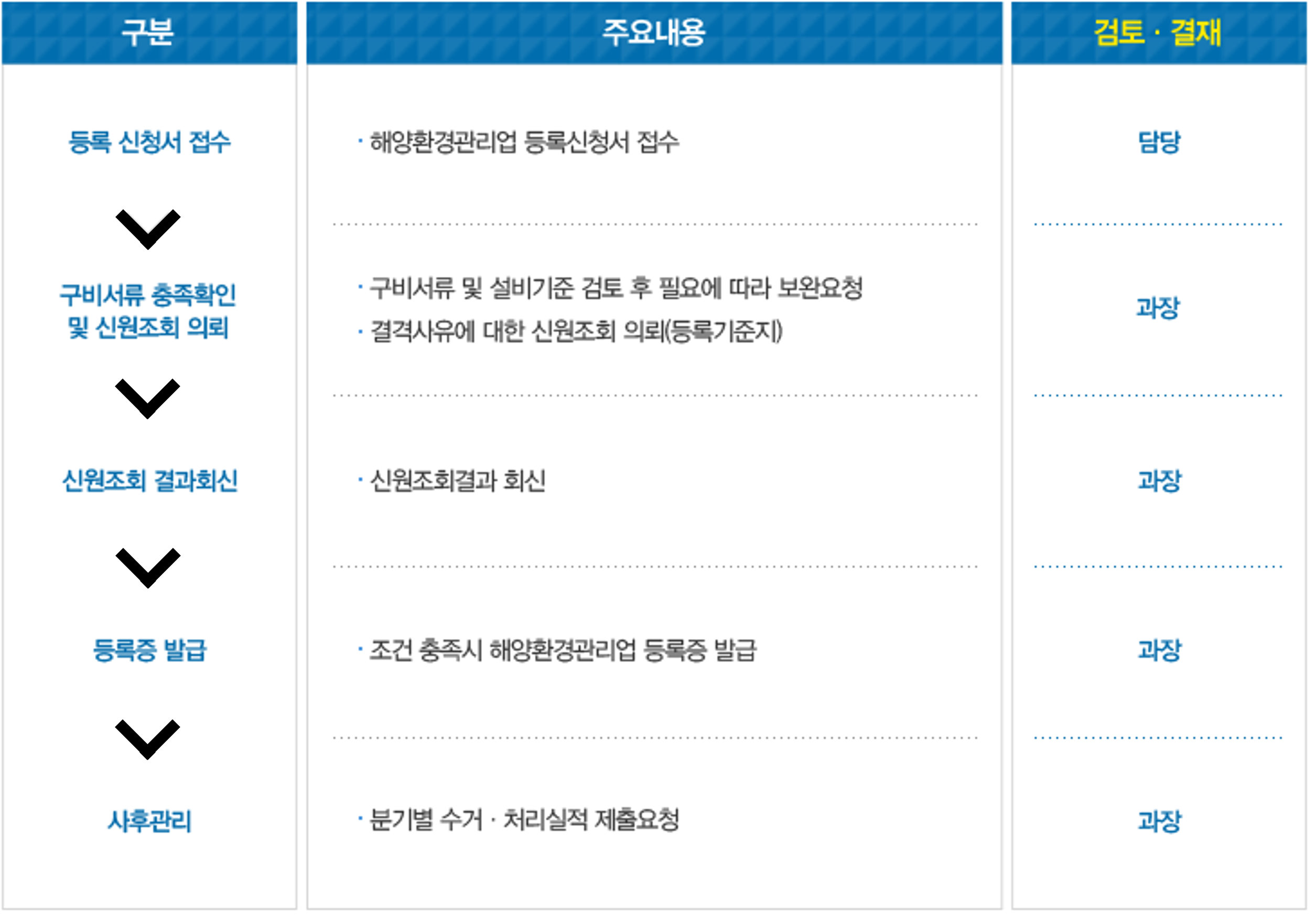 업무 흐름도 이미지입니다. 자세한 내용은 다음 참조