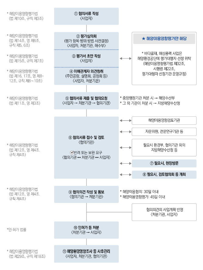 해역이용협의 업무 기본절차.